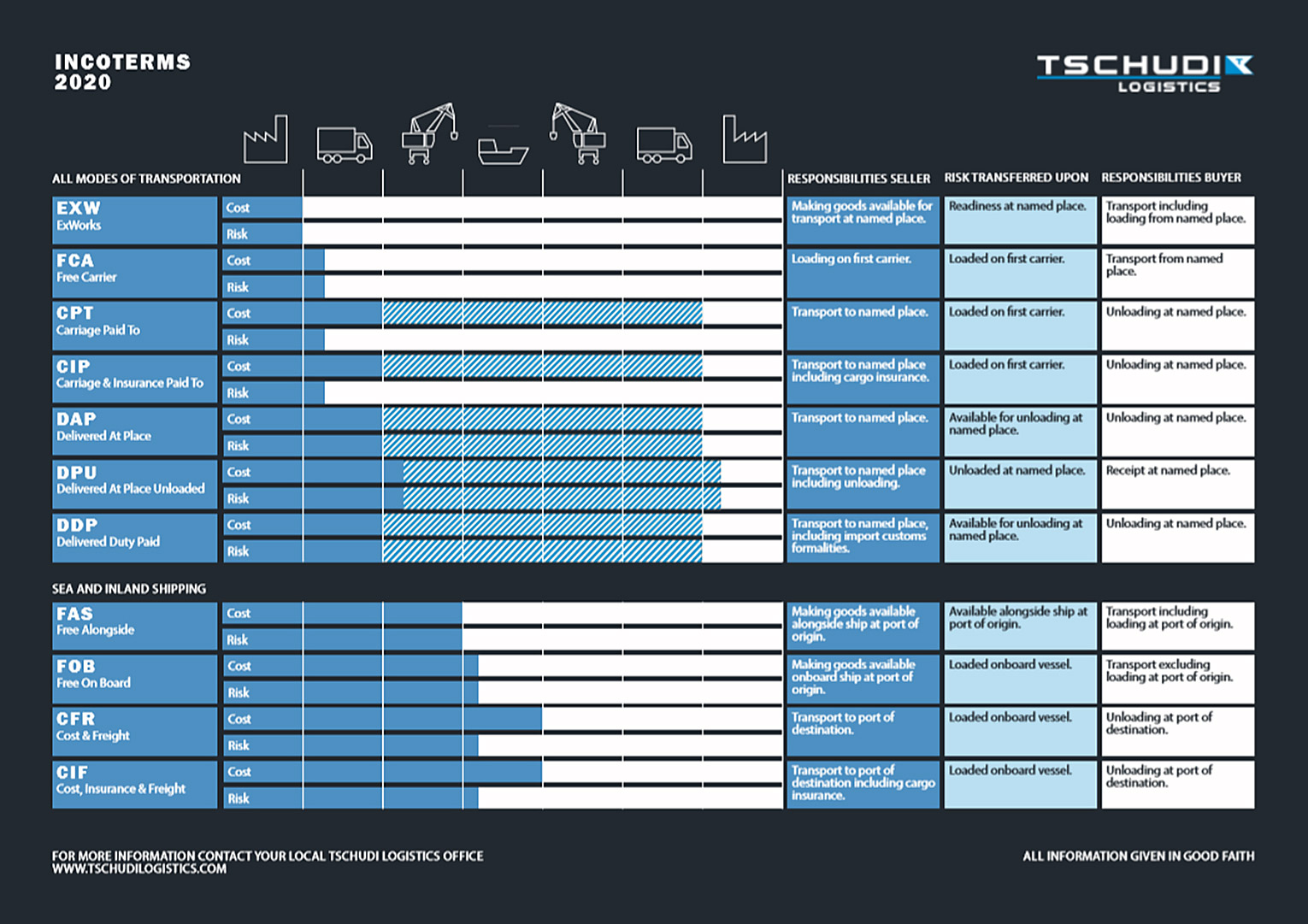 Tschudi Logistics Shares INCOTERMS 2020 High Resolution Graphical Guide